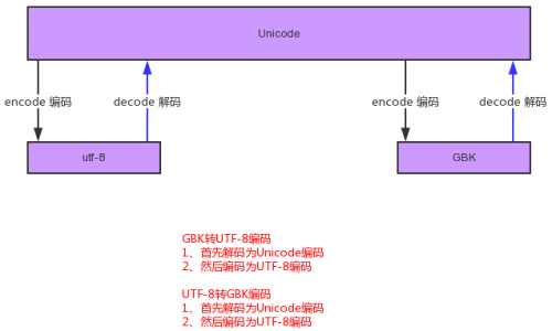 PHP中的另外一個函數(shù)iconv也是用來轉(zhuǎn)換編碼的