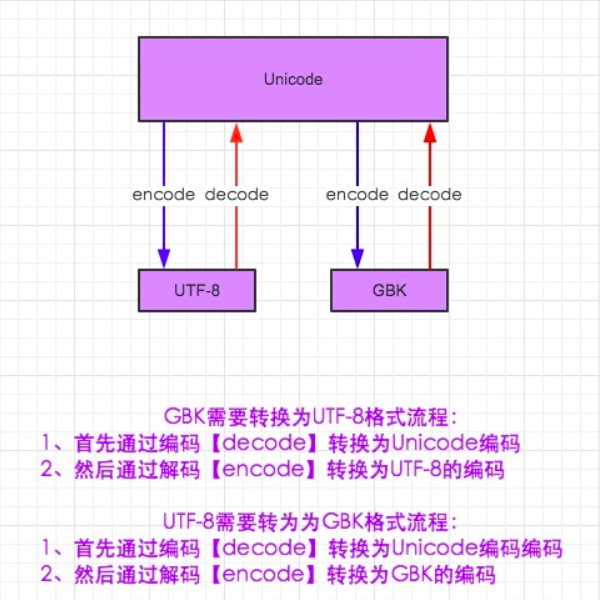 PHP中的另外一個(gè)函數(shù)iconv也是用來轉(zhuǎn)換編碼的(圖2)