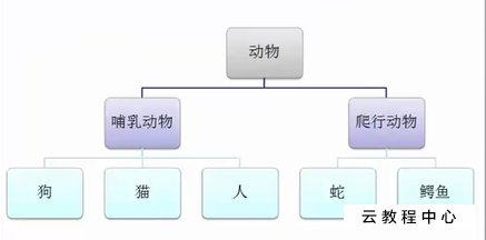 面向?qū)ο缶幊檀笮衅涞?0年后，技術(shù)已經(jīng)超越了這種范式？(圖1)