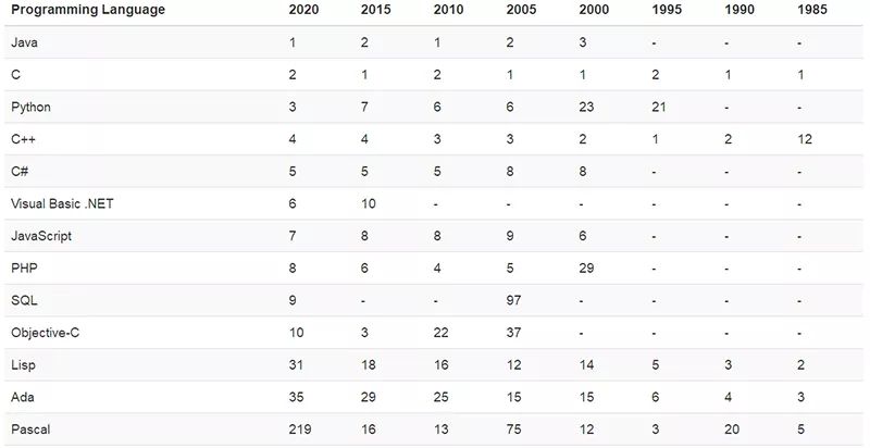 2021年Q1編程語言排行榜前20名榜單出現(xiàn)較大變動(圖1)