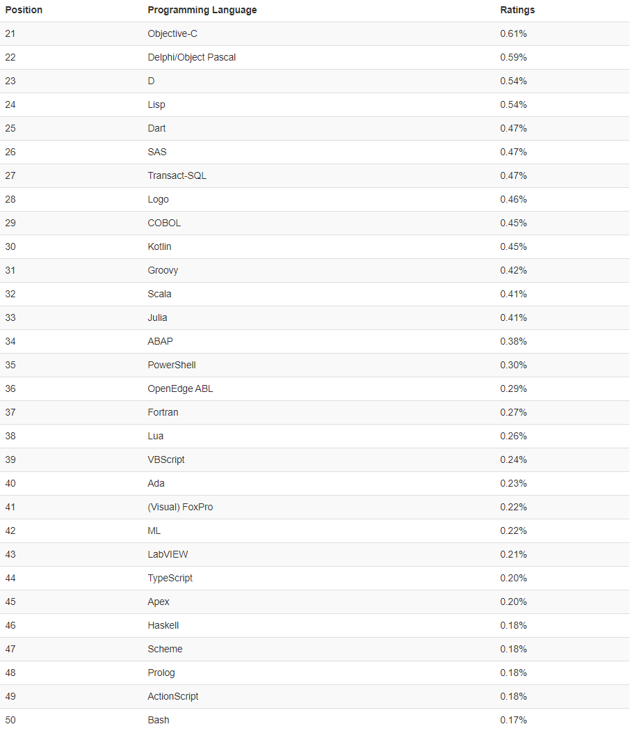 2021年Q1編程語言排行榜前20名榜單出現(xiàn)較大變動(圖2)