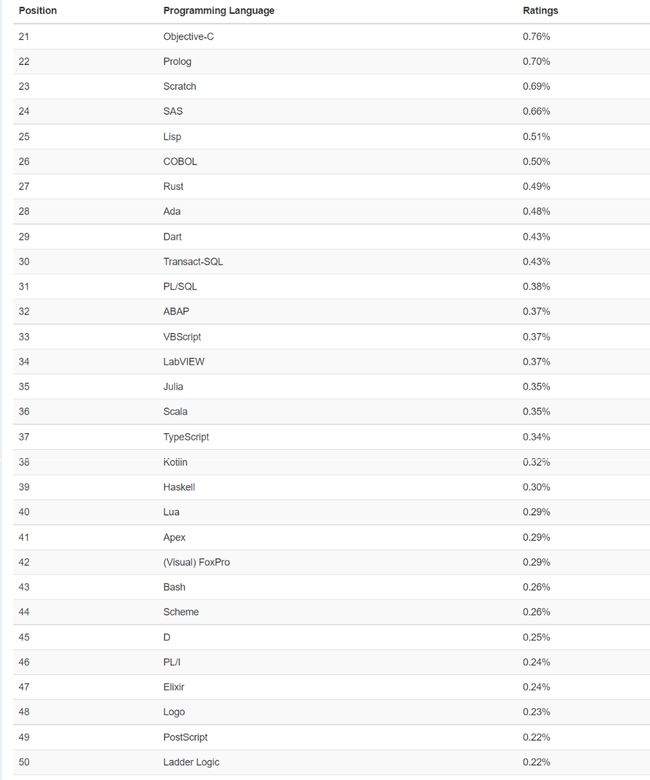 2020年7月編程語言排行榜又有哪些變化？(圖2)