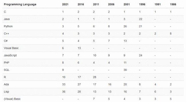 2020年7月編程語言排行榜又有哪些變化？(圖3)