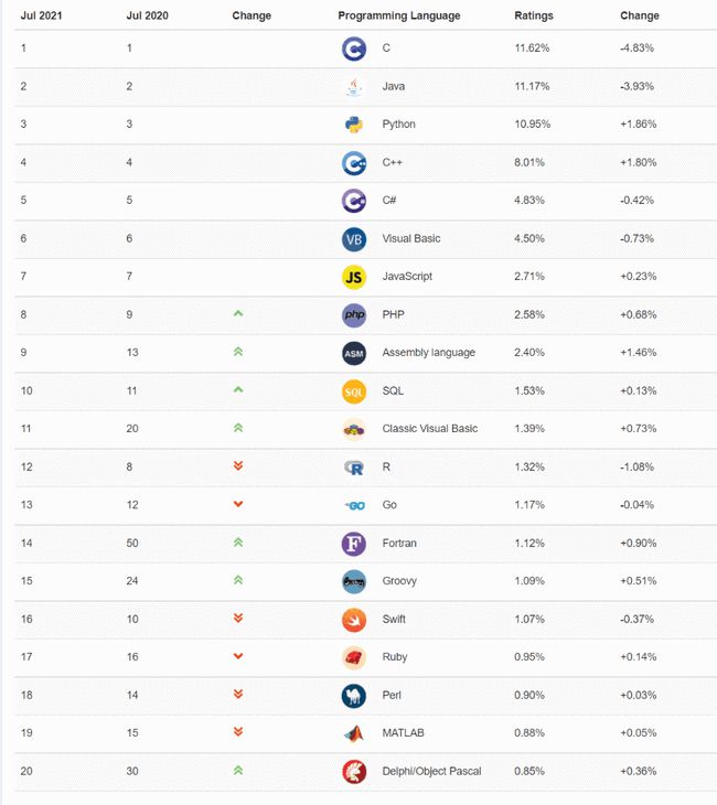 2020年7月編程語言排行榜又有哪些變化？(圖4)
