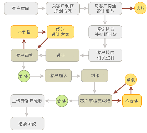 網(wǎng)站開發(fā)計劉具體都要做些什么工作呢？(圖1)