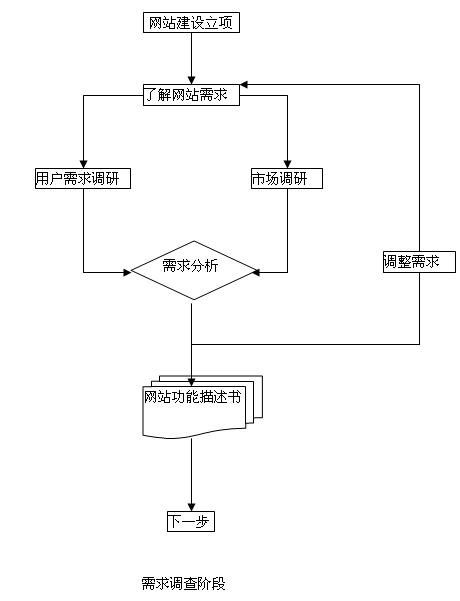 網(wǎng)站開發(fā)計劉具體都要做些什么工作呢？(圖2)