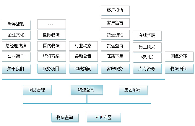 網(wǎng)站開發(fā)計劉具體都要做些什么工作呢？(圖3)