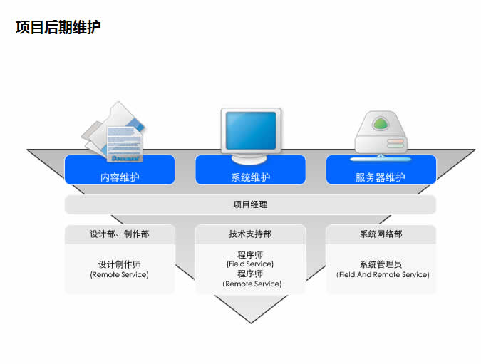 網(wǎng)站開發(fā)計劉具體都要做些什么工作呢？(圖4)