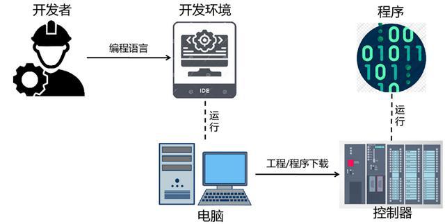 計(jì)算機(jī)程序語(yǔ)言的發(fā)展過(guò)程自1946年世界上第一臺(tái)