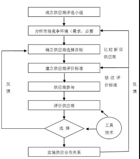 B2B市場中的供應(yīng)關(guān)系與其他商業(yè)關(guān)系（商業(yè)類型）(圖1)