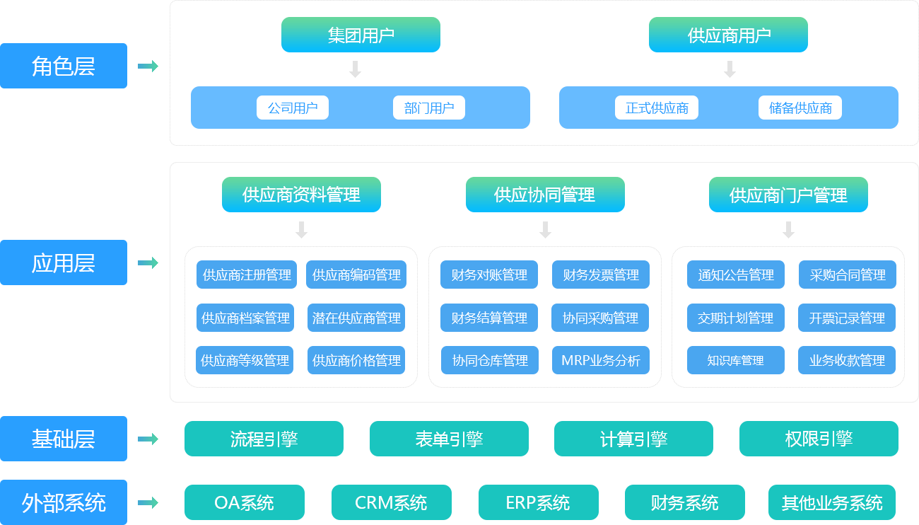 B2B市場中的供應(yīng)關(guān)系與其他商業(yè)關(guān)系（商業(yè)類型）(圖3)