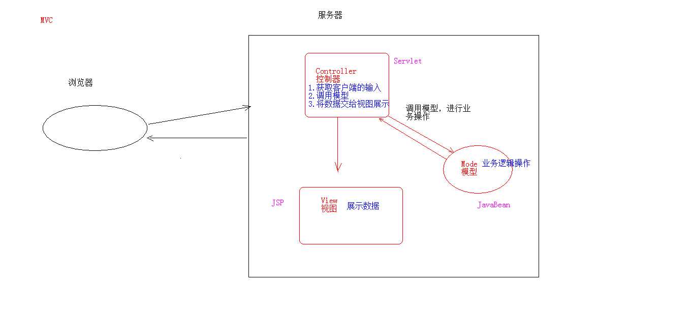 本文以一個(gè)實(shí)例的形式講述PHP實(shí)現(xiàn)MVC框架的過(guò)程(圖1)