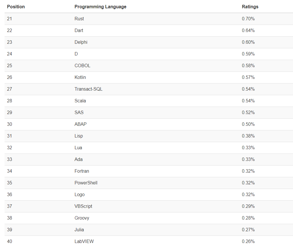 
PHP是宇宙第一編程語言，這些數(shù)據(jù)到底準(zhǔn)不準(zhǔn)確？(圖4)