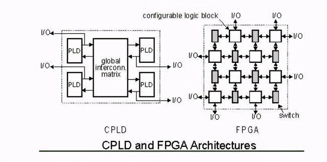 cpld編程語言 FPGA和CPLD的區(qū)別，你知道嗎？（上）