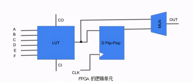 cpld編程語言 FPGA和CPLD的區(qū)別，你知道嗎？（上）(圖3)