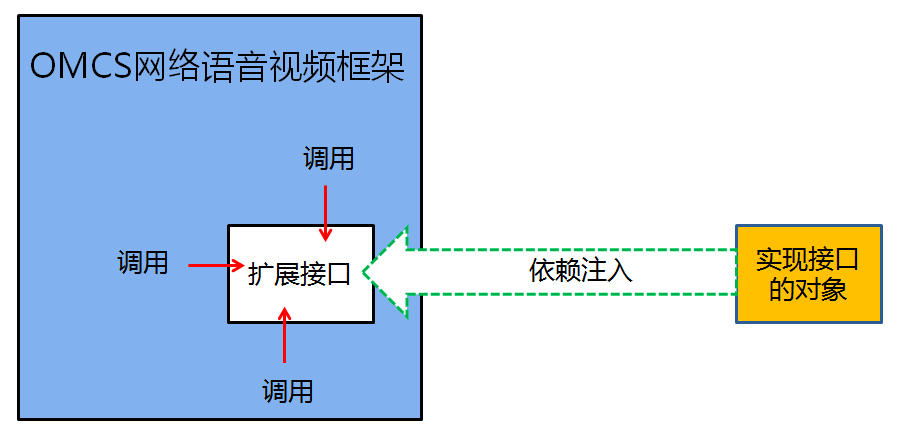 
依賴注入又叫控制反轉(zhuǎn)，使用過框架的人應該都不陌生(圖2)