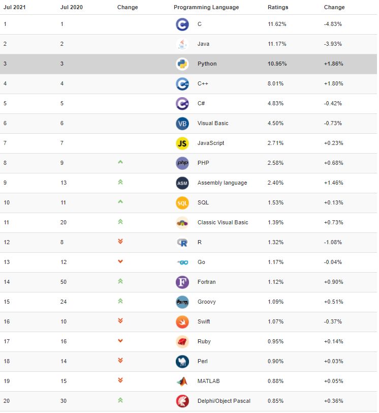 編程語言排行榜TOP20榜單：前10名編程語言長(zhǎng)期走勢(shì)圖：▼
(圖1)