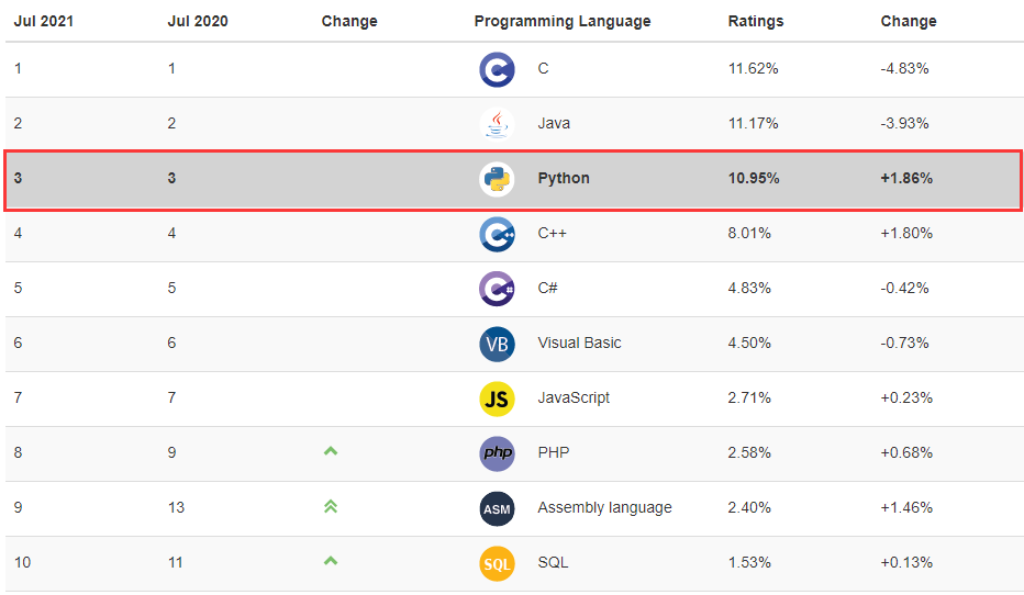 編程語言排行榜TOP20榜單：前10名編程語言長(zhǎng)期走勢(shì)圖：▼
(圖2)