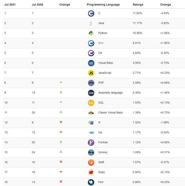 編程語言排行榜TOP20榜單：前10名編程語言長(zhǎng)期走勢(shì)圖：▼
(圖3)