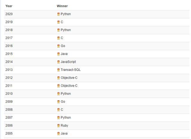 編程語言排行榜TOP20榜單：前10名編程語言長(zhǎng)期走勢(shì)圖：▼
(圖4)