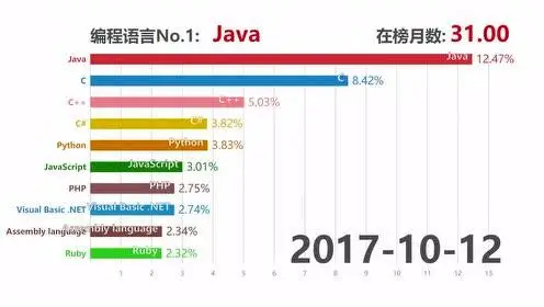 編程語言排行榜TOP20榜單：前10名編程語言長(zhǎng)期走勢(shì)圖：▼
(圖5)