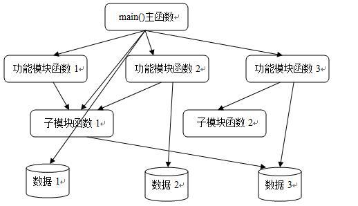 初學C#，什么是面向?qū)ο?為什么要使用面向?qū)ο缶幊?(一)(圖2)