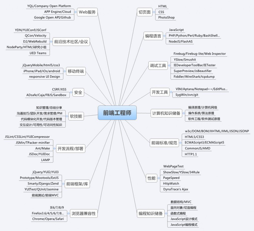 主流編程語言，大家可以跟據(jù)自己的目標(biāo)進(jìn)行選擇??！(圖1)