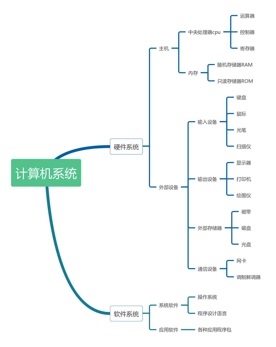 各家PLC的標準與編程語言的關系及標準兼容性