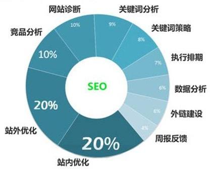 SEO營銷推廣方法關(guān)鍵詞分析與用戶常用詞的區(qū)別？