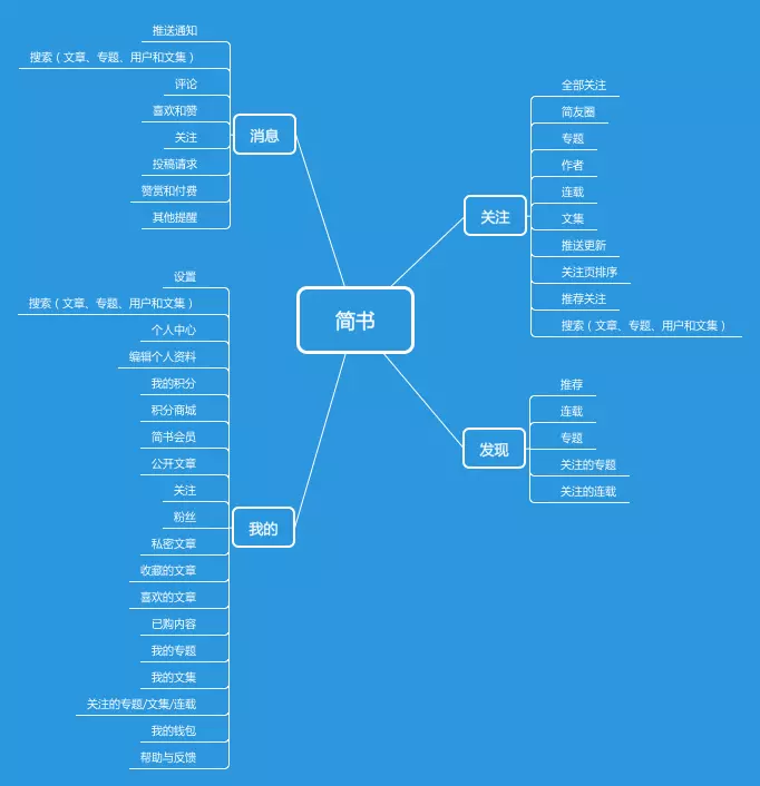 做產(chǎn)品原型設(shè)計(jì)的軟件工具也有很多種(圖)(圖3)