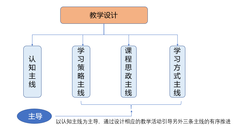 【中圖分類號(hào)】網(wǎng)站建設(shè)與管理課程創(chuàng)新教學(xué)策略(圖1)