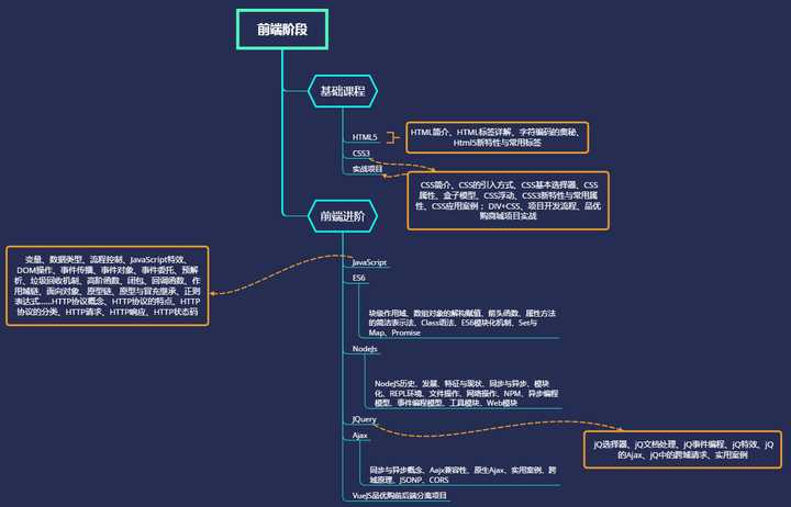 Web開發(fā)初學(xué)者指南，本文從學(xué)習(xí)什么出發(fā)到如何？(圖4)