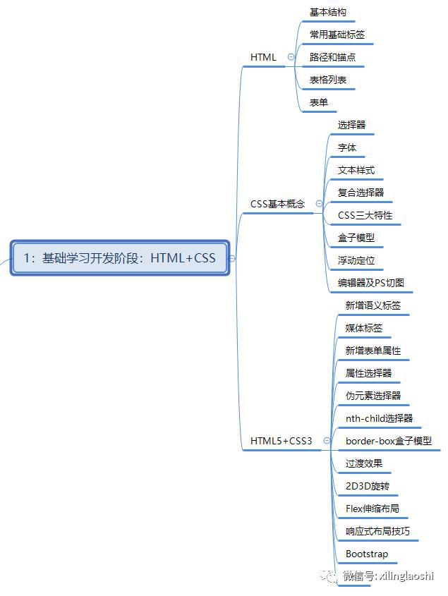 Web前端工程師需要學習那些編程語言？前的web前端(圖1)