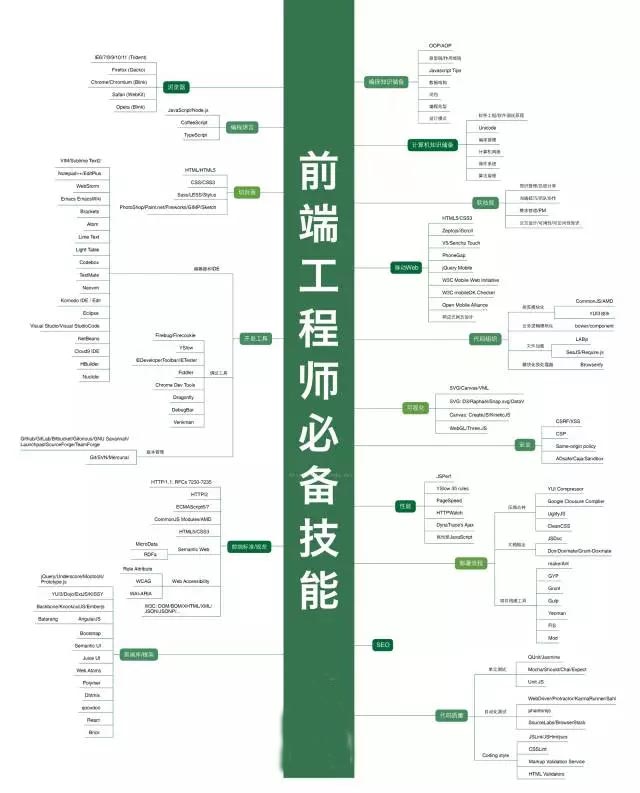 Web前端工程師需要學習那些編程語言？前的web前端(圖2)