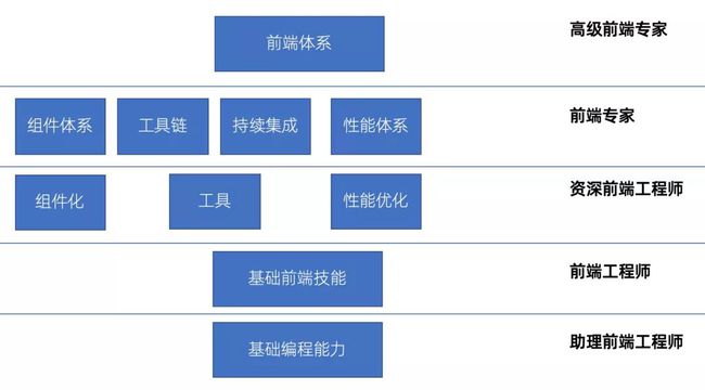 Web前端工程師需要學習那些編程語言？前的web前端(圖4)