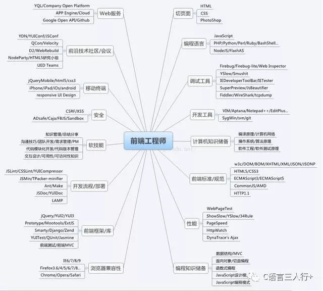 web前端快速的迭代發(fā)展過程中的HTML+css、和(圖3)