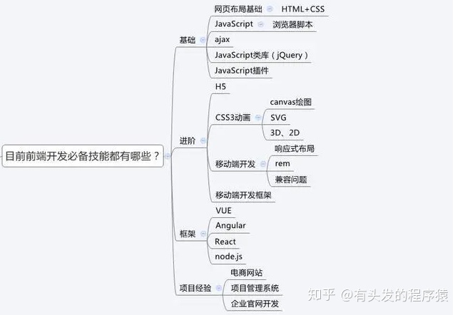 Web前端開發(fā)語(yǔ)言的具體介紹和自身的優(yōu)勢(shì)介紹。(圖3)