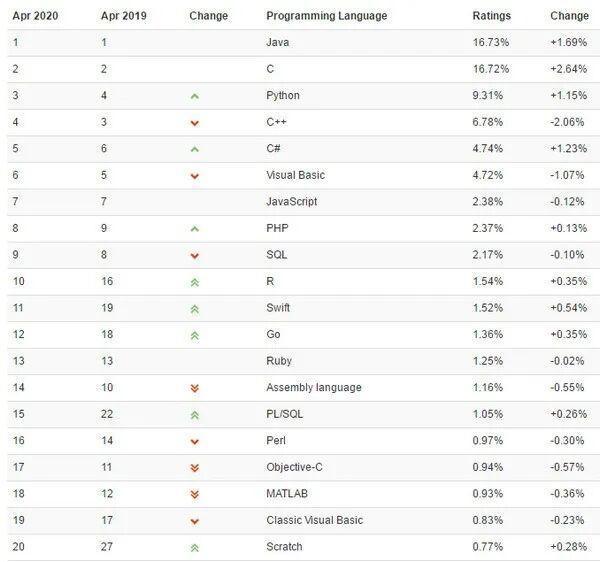 12月編程語(yǔ)言排行榜榜單指數(shù)走勢(shì)(1986-2016)
(圖1)