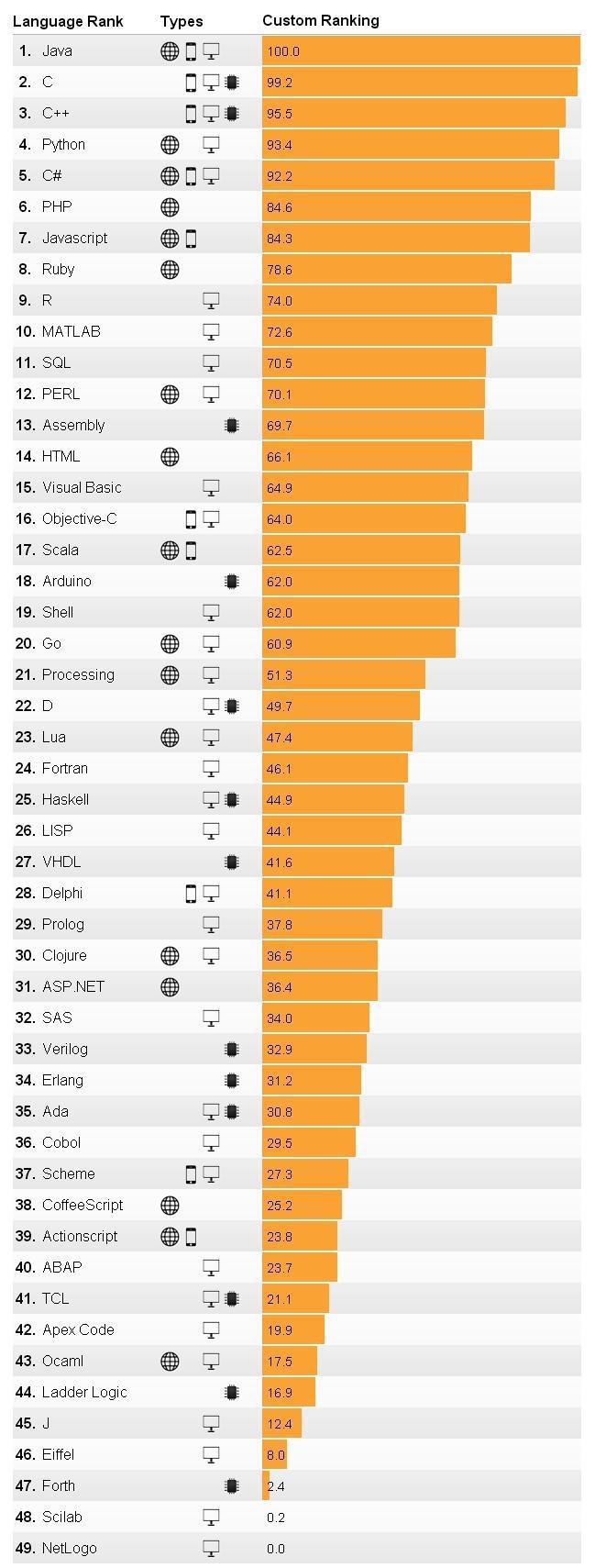 12月編程語(yǔ)言排行榜榜單指數(shù)走勢(shì)(1986-2016)
(圖3)