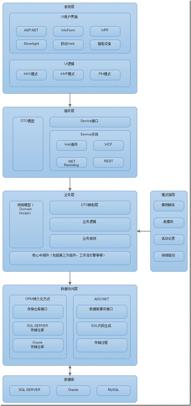 MVC是一種使用MVC（View模型-視圖-控制器）(圖4)