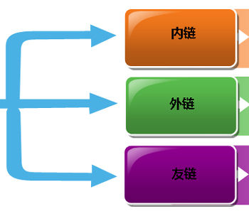 外鏈原則實際上是針對人工外聯(lián)的刻意建設的重要性(圖3)