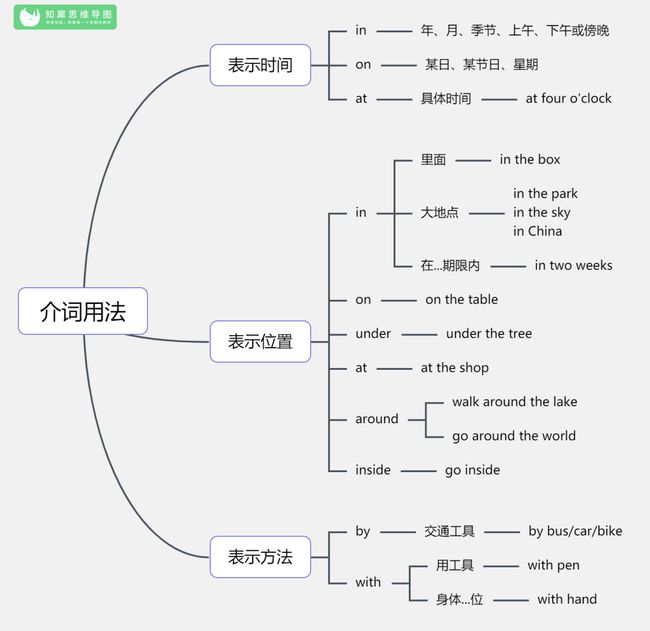 
英語(yǔ)思維導(dǎo)圖圖片大全(60詞我來答分享)(圖1)