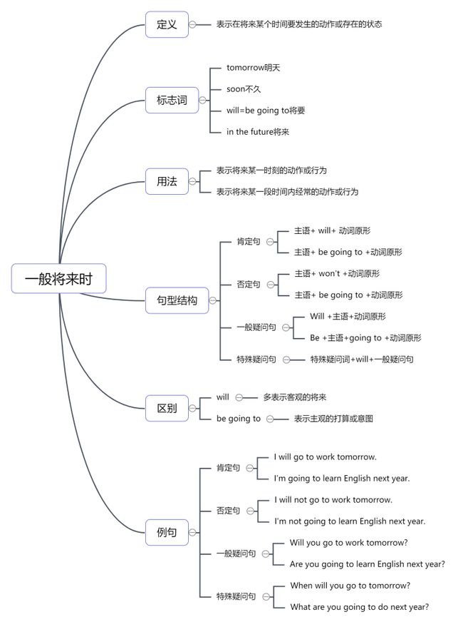 
英語(yǔ)思維導(dǎo)圖圖片大全(60詞我來答分享)(圖4)