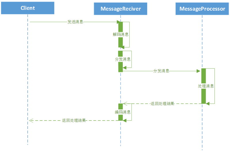 微信的企業(yè)號開發(fā)(二)：開發(fā)環(huán)境與工具