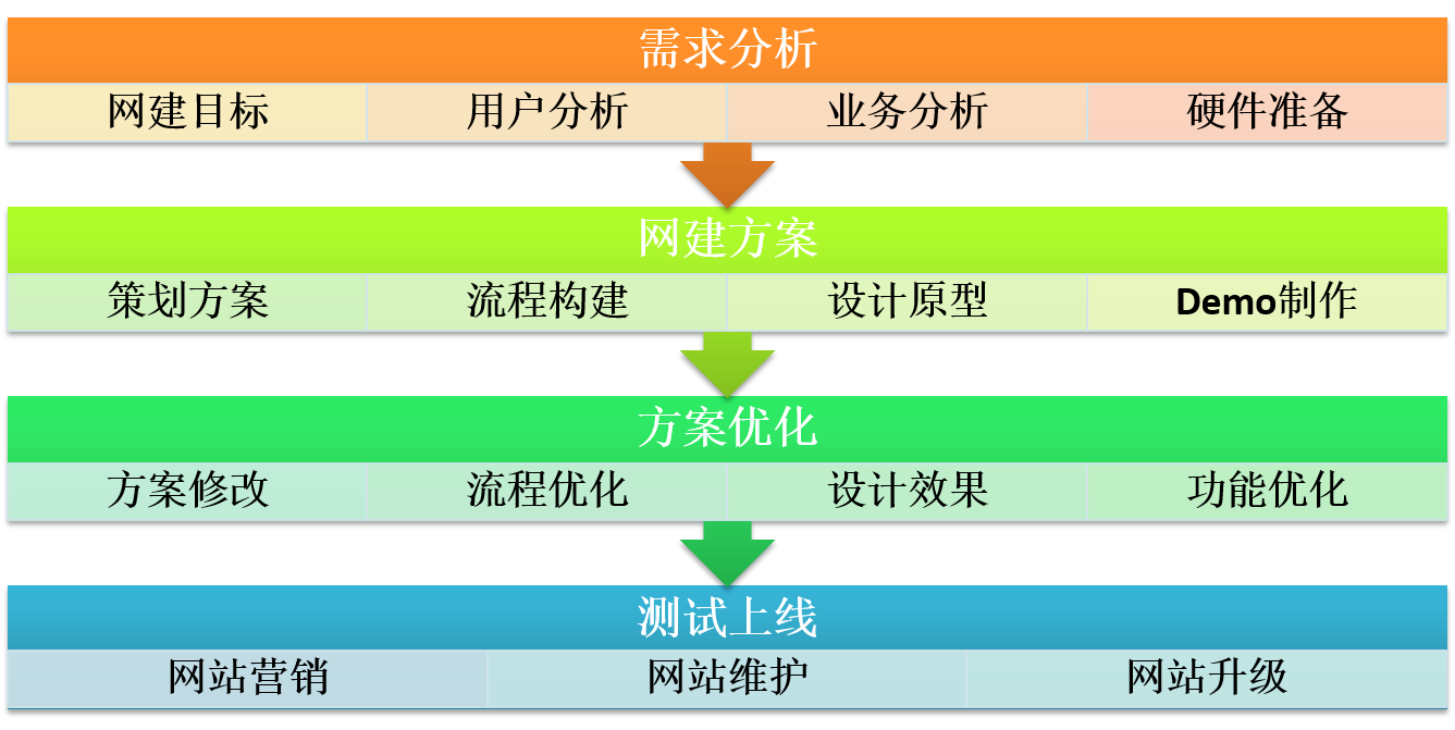 網(wǎng)站制作公司網(wǎng)站建設(shè)需要做什么準備工作？網(wǎng)站預(yù)算怎么樣？網(wǎng)站