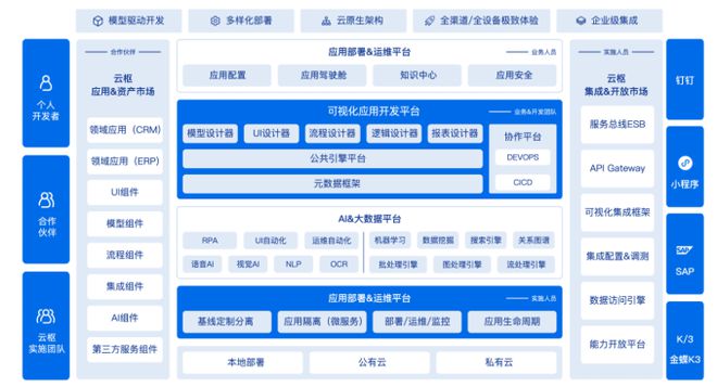 開(kāi)源php erp管理系統(tǒng)低代碼真的會(huì)是下個(gè)風(fēng)口嗎？集成舉個(gè)簡(jiǎn)單的例子
php erp 開(kāi)源(圖2)