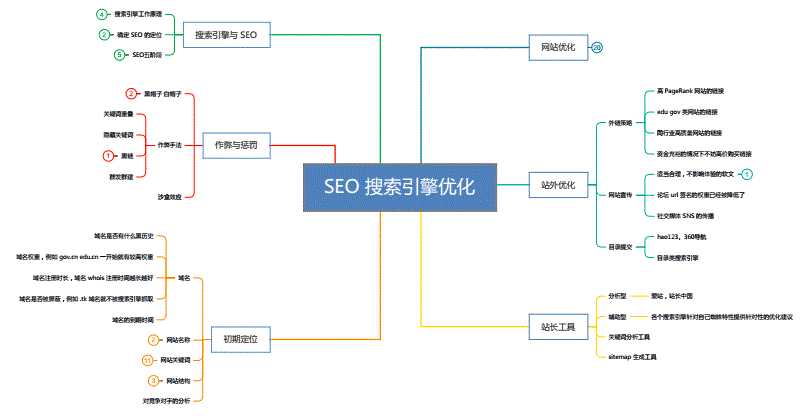 網(wǎng)站優(yōu)化如何把握SEO策略“度”的文章與大家分享！什么是網(wǎng)站優(yōu)化(圖1)