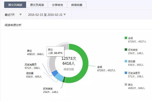 微信公眾平臺php開發(fā)
微信公眾平臺數(shù)據(jù)轉化率，為什么圖文分