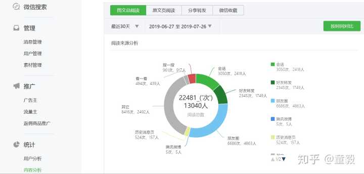 微信公眾平臺(tái)php開發(fā)
微信公眾平臺(tái)數(shù)據(jù)轉(zhuǎn)化率，為什么圖文分析中要有轉(zhuǎn)化率的存在微信公眾平臺(tái)開發(fā) php(圖2)