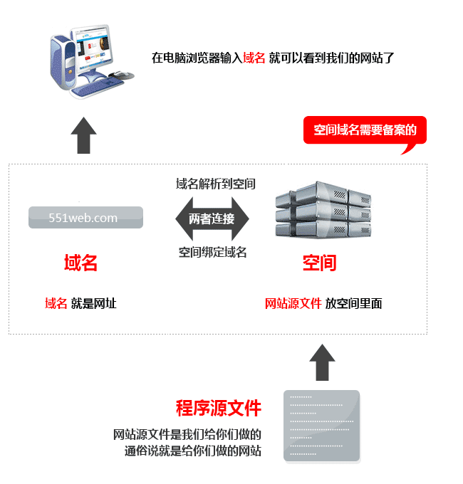 網(wǎng)站制作制作網(wǎng)站流程網(wǎng)站制作通俗的來(lái)說(shuō)如何制作免費(fèi)網(wǎng)站(圖1)